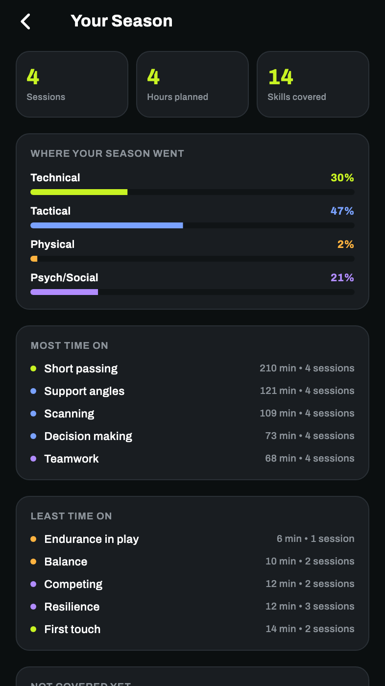 The Tactivo season screen: sessions and hours planned, a breakdown of where the season went across the four corners, most and least time spent, and the skills not covered yet.